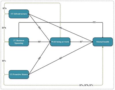 The association between digitalization and mental health: The mediating role of wellbeing at work